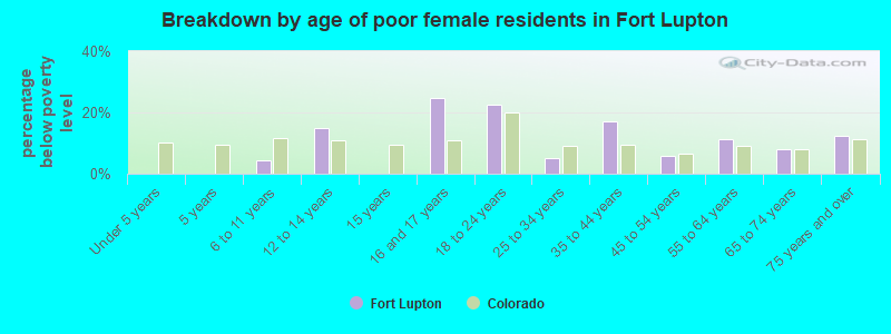 Breakdown by age of poor female residents in Fort Lupton