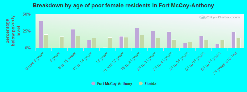 Breakdown by age of poor female residents in Fort McCoy-Anthony