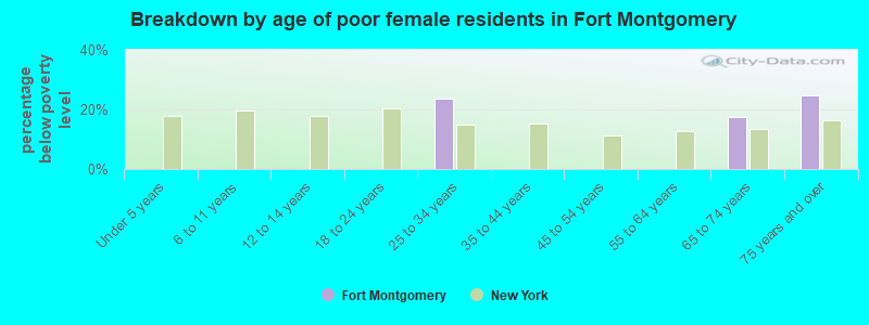 Breakdown by age of poor female residents in Fort Montgomery