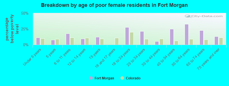 Breakdown by age of poor female residents in Fort Morgan