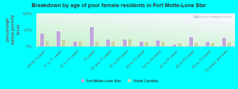 Breakdown by age of poor female residents in Fort Motte-Lone Star