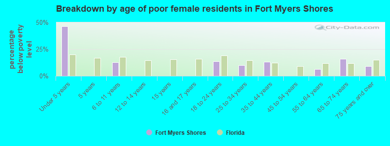 Breakdown by age of poor female residents in Fort Myers Shores