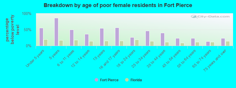 Breakdown by age of poor female residents in Fort Pierce
