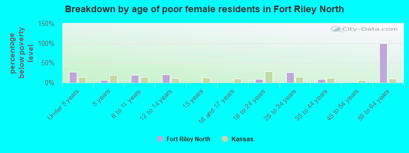 Breakdown by age of poor female residents in Fort Riley North