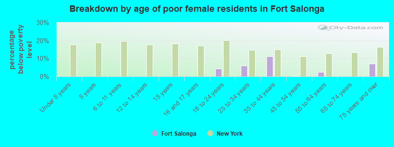 Breakdown by age of poor female residents in Fort Salonga