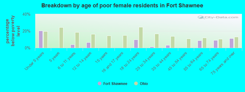 Breakdown by age of poor female residents in Fort Shawnee