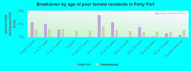 Breakdown by age of poor female residents in Forty Fort