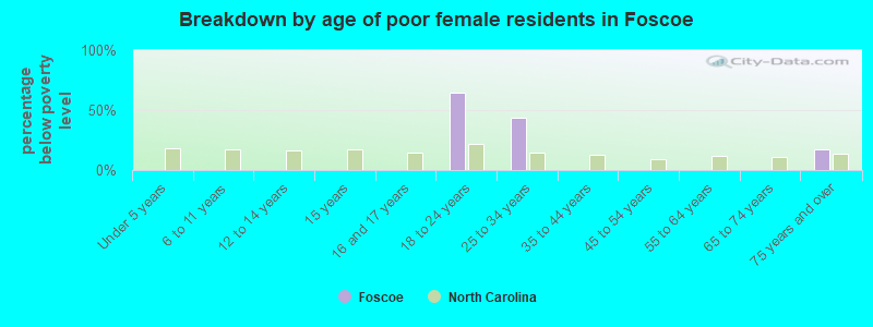 Breakdown by age of poor female residents in Foscoe