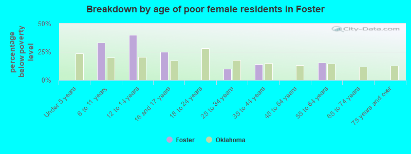 Breakdown by age of poor female residents in Foster