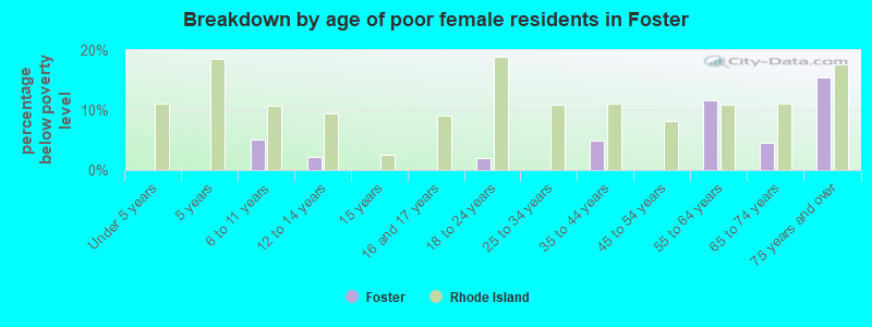 Breakdown by age of poor female residents in Foster