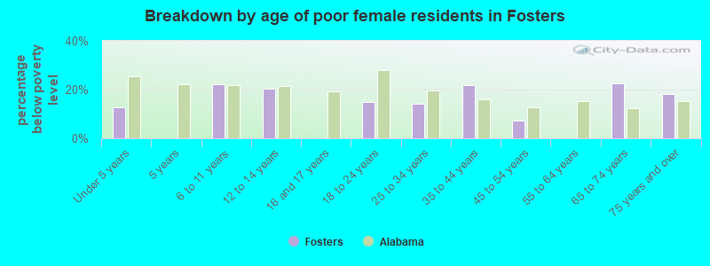 Breakdown by age of poor female residents in Fosters