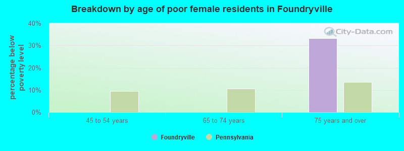 Breakdown by age of poor female residents in Foundryville