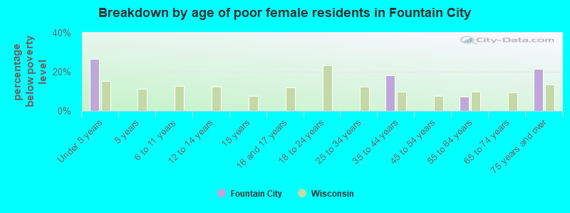 Breakdown by age of poor female residents in Fountain City