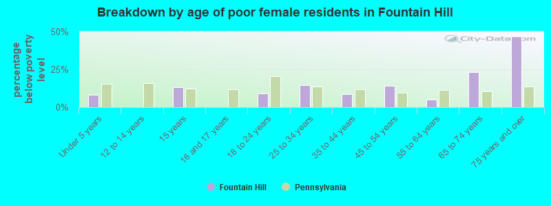 Breakdown by age of poor female residents in Fountain Hill