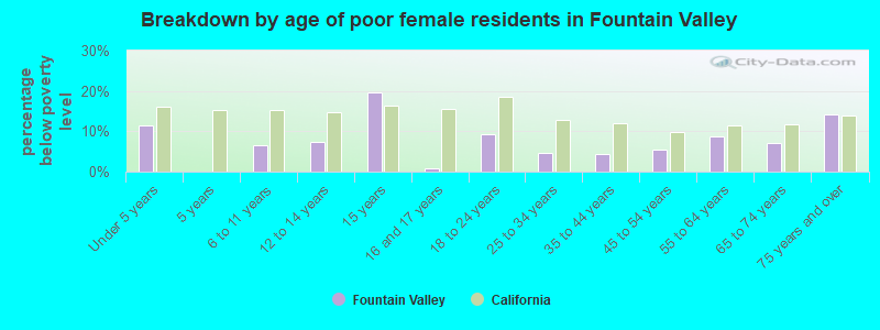 Breakdown by age of poor female residents in Fountain Valley