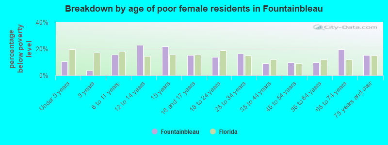 Breakdown by age of poor female residents in Fountainbleau