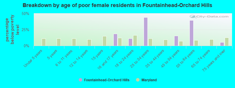 Breakdown by age of poor female residents in Fountainhead-Orchard Hills