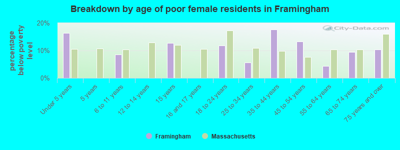 Breakdown by age of poor female residents in Framingham
