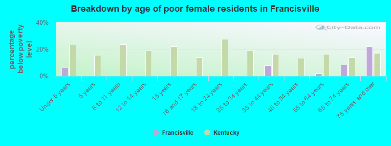 Breakdown by age of poor female residents in Francisville