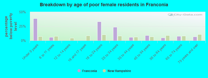 Breakdown by age of poor female residents in Franconia