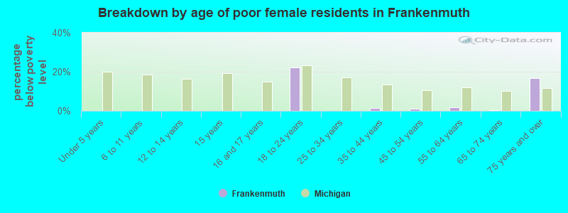 Breakdown by age of poor female residents in Frankenmuth