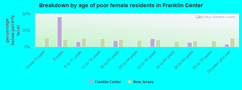 Breakdown by age of poor female residents in Franklin Center