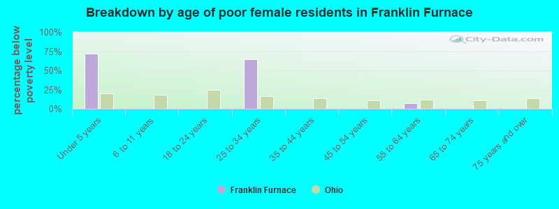 Breakdown by age of poor female residents in Franklin Furnace