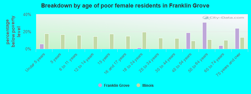 Breakdown by age of poor female residents in Franklin Grove