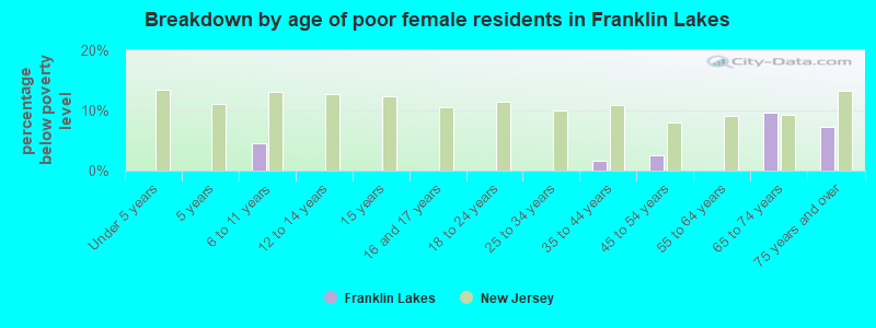 Breakdown by age of poor female residents in Franklin Lakes