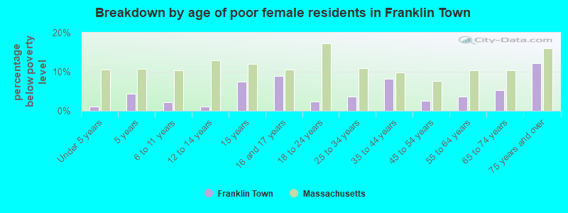 Breakdown by age of poor female residents in Franklin Town