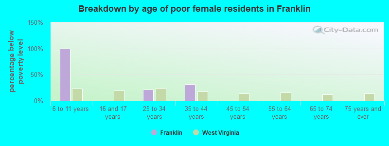 Breakdown by age of poor female residents in Franklin