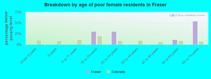 Breakdown by age of poor female residents in Fraser