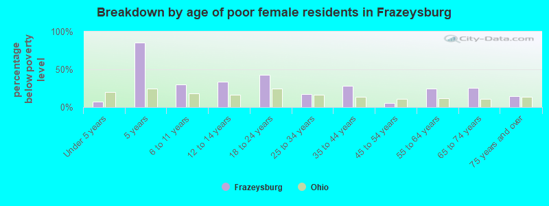 Breakdown by age of poor female residents in Frazeysburg