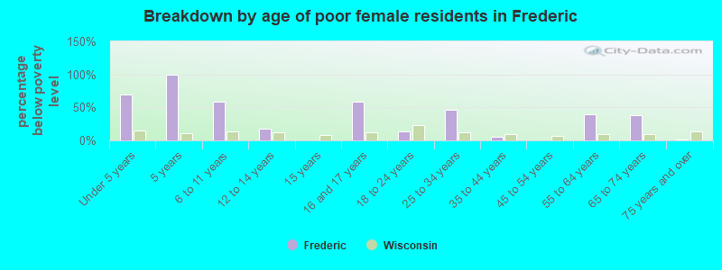 Breakdown by age of poor female residents in Frederic