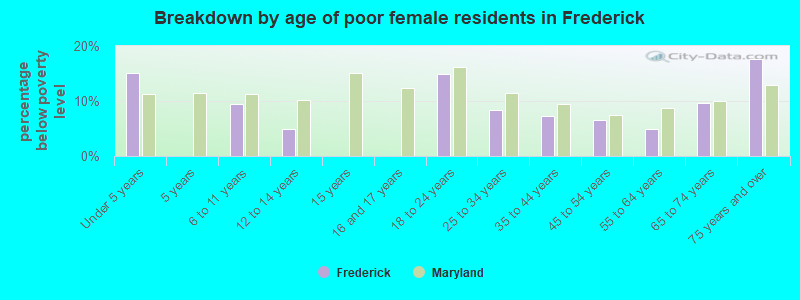 Breakdown by age of poor female residents in Frederick