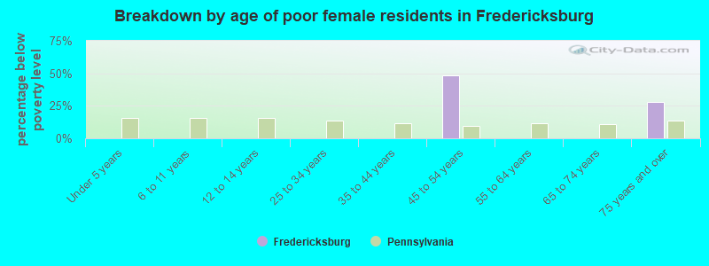 Breakdown by age of poor female residents in Fredericksburg