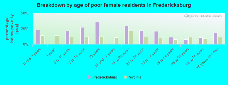 Breakdown by age of poor female residents in Fredericksburg