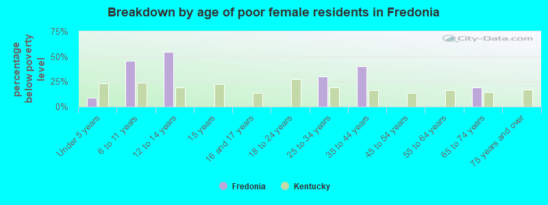 Breakdown by age of poor female residents in Fredonia