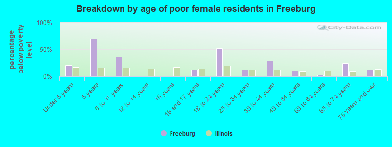 Breakdown by age of poor female residents in Freeburg