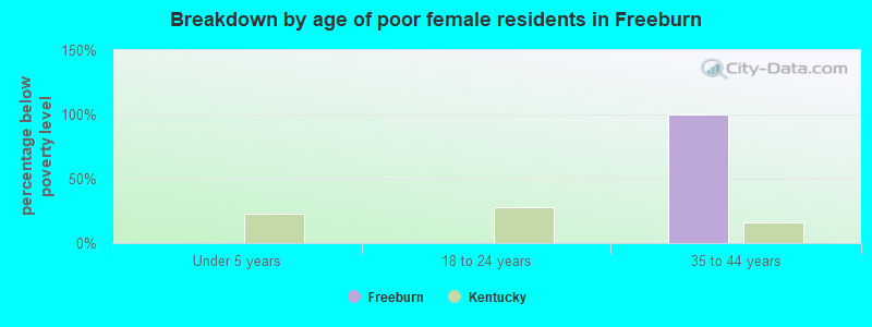 Breakdown by age of poor female residents in Freeburn