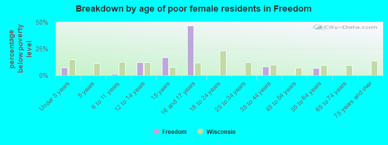 Breakdown by age of poor female residents in Freedom