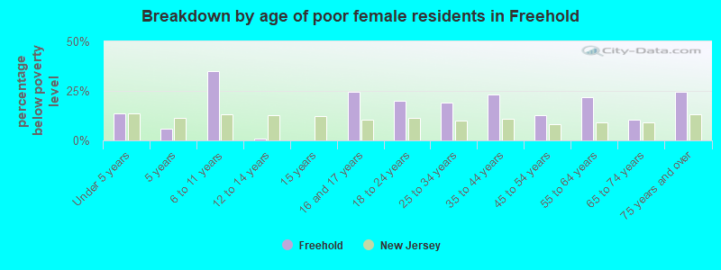 Breakdown by age of poor female residents in Freehold