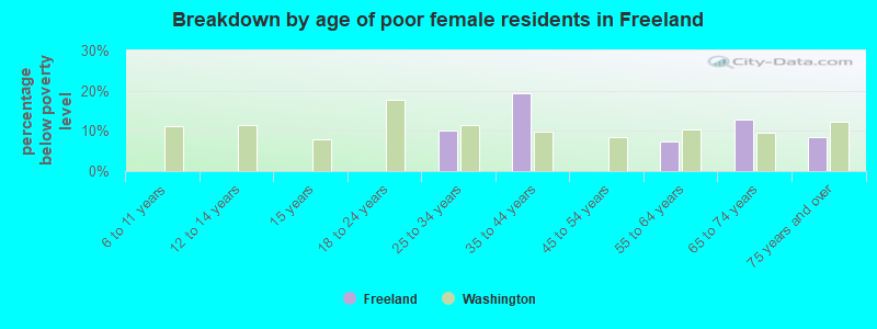 Breakdown by age of poor female residents in Freeland