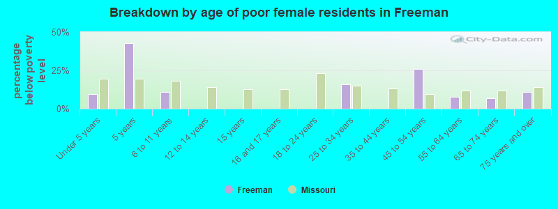 Breakdown by age of poor female residents in Freeman