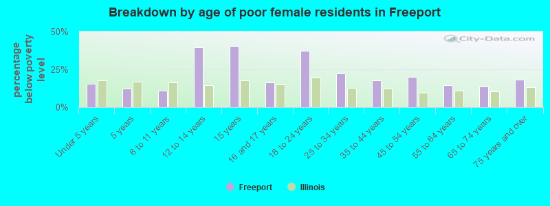 Breakdown by age of poor female residents in Freeport