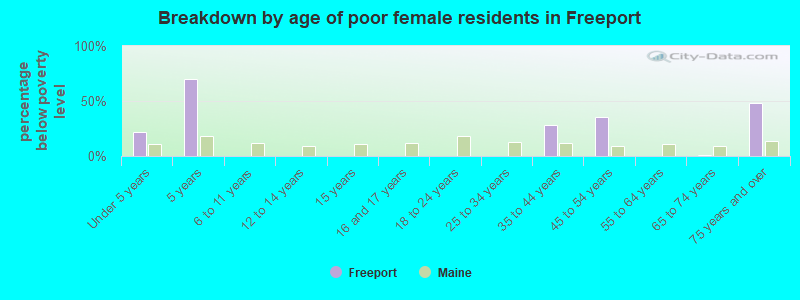 Breakdown by age of poor female residents in Freeport