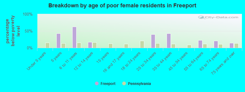 Breakdown by age of poor female residents in Freeport