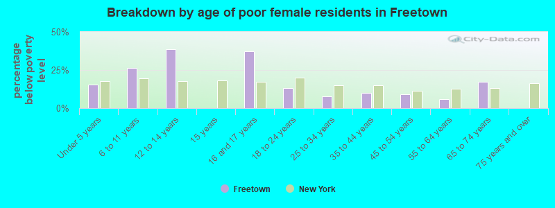 Breakdown by age of poor female residents in Freetown