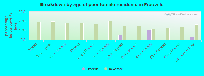 Breakdown by age of poor female residents in Freeville
