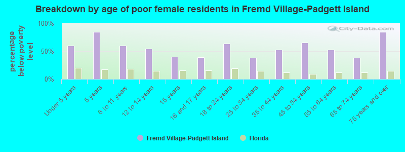 Breakdown by age of poor female residents in Fremd Village-Padgett Island